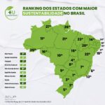 São Paulo e Santa Catarina lideram o ranking dos “Estados Sustentáveis”