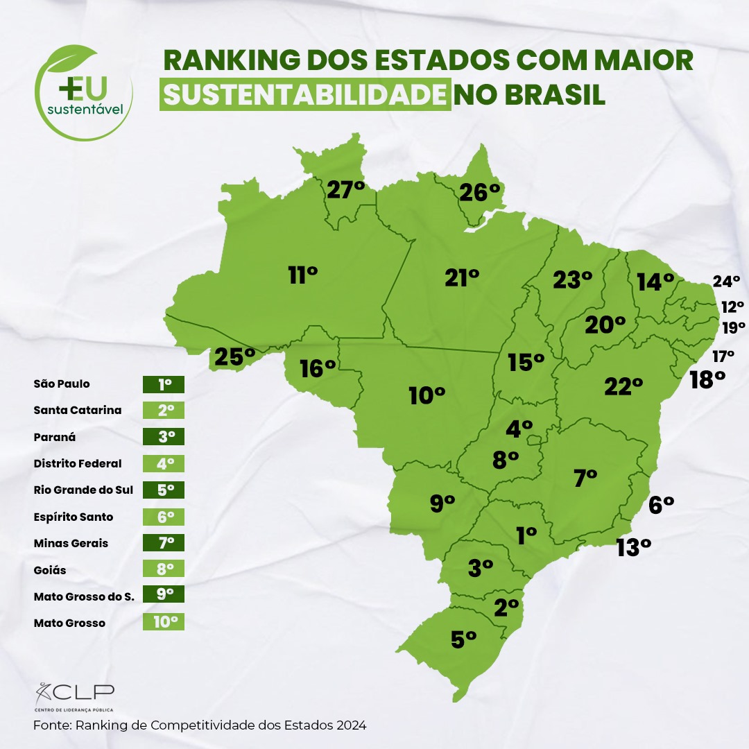 Você está visualizando atualmente São Paulo e Santa Catarina lideram o ranking dos “Estados Sustentáveis”