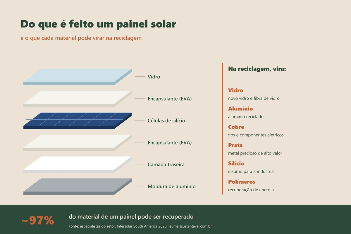 Infográfico com as camadas de um painel solar (vidro, encapsulante, células de silício, camada traseira e moldura de alumínio) e o que cada material pode virar na reciclagem